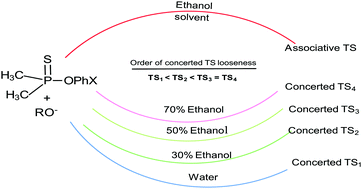 Graphical abstract: Mapping transition state structures for thiophosphinoyl group transfer between oxyanionic nucleophiles in water and aqueous ethanol solvents