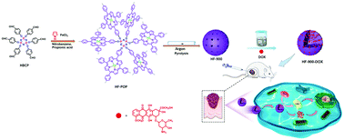 Graphical abstract: Nanosized porous artificial enzyme as a pH-sensitive doxorubicin delivery system for joint enzymatic and chemotherapy towards tumor treatment