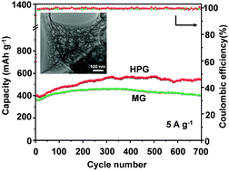 Graphical abstract: A facile synthesis of hierarchically porous graphene for high-performance lithium storage