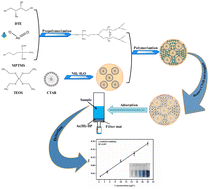 Graphical abstract: Preparation of efficient ion-imprinted polymers for selectively removing and detecting As(iii) from the aqueous phase