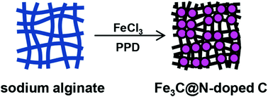 Graphical abstract: Low-temperature carbonization of p-Phenylenediamine guided by an iron alginate template for lithium-ion capacitors