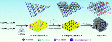 Graphical abstract: Atomic and nanosized Co species functionalized N-doped porous carbon hybrids for boosting electrocatalytic oxygen reduction