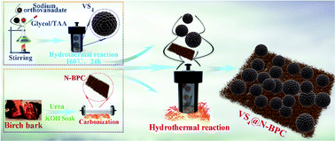 Graphical abstract: Self-assembly encapsulation of vanadium tetrasulfide into nitrogen doped biomass-derived porous carbon as a high performance electrochemical sensor for xanthine determination