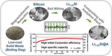 Graphical abstract: From solid waste to a high-performance Li3.25Si anode: towards high initial Coulombic efficiency Li–Si alloy electrodes for Li-ion batteries