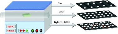 Graphical abstract: Highly graphitic porous carbon prepared via K2FeO4-assisted KOH activation for supercapacitors