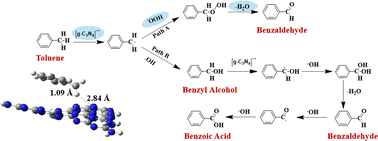 Graphical abstract: First-principles calculations for determining the mechanism of the photocatalytic selective oxidation of toluene to benzaldehyde on the g-C3N4 catalyst