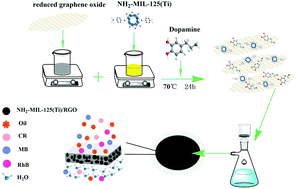 Graphical abstract: A super-hydrophilic NH2-MIL-125 composite film with dopamine-modified graphene oxide is used for water treatment