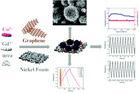 Graphical abstract: Fabrication of a composite material of Gd2O3, Co3O4 and graphene on nickel foam for high-stability supercapacitors