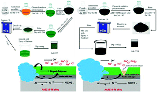 Graphical abstract: Corrosion protection of aluminum alloy (AA2219-T6) using sulfonic acid-doped conducting polymer coatings