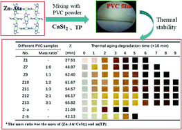 Graphical abstract: The thermal stabilization behavior and mechanism of a metal organic framework with high thermal stability towards PVC