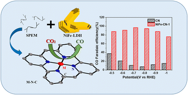 Graphical abstract: NiFe-CN catalysts derived from the solid-phase exfoliation of NiFe-layered double hydroxide for CO2 electroreduction