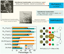 Graphical abstract: A new reduction method based on simultaneous Ti3AlC2 support etching and metal deposition to prepare Pt catalysts for aqueous-phase selective hydrogenation of furfural to furfuryl alcohol