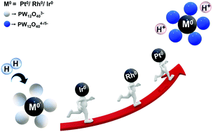 Graphical abstract: Reaction of H2 with polyoxometalate supported Rhodium(0) and Iridium(0) nanoparticles in aqueous suspensions: a kinetic study