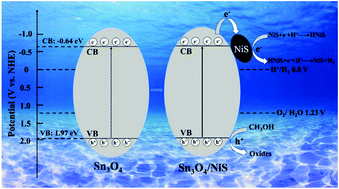 Graphical abstract: Rational design of 0D/3D Sn3O4/NiS nanocomposites for enhanced photocatalytic hydrogen generation