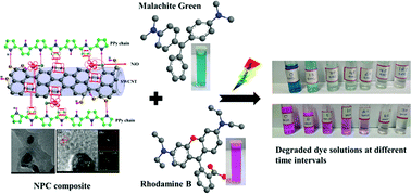 Graphical abstract: Polypyrrole and a polypyrrole/nickel oxide composite – single-walled carbon nanotube enhanced photocatalytic activity under visible light