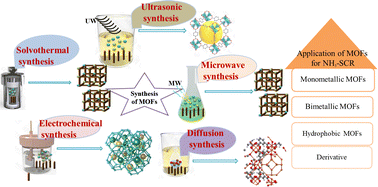 Graphical abstract: Synthesis of metal–organic frameworks (MOFs) and their application in the selective catalytic reduction of NOx with NH3