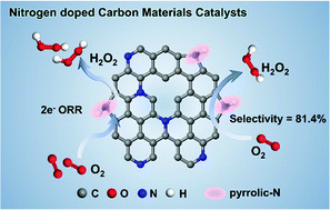 Graphical abstract: Regulable pyrrolic-N-doped carbon materials as an efficient electrocatalyst for selective O2 reduction to H2O2