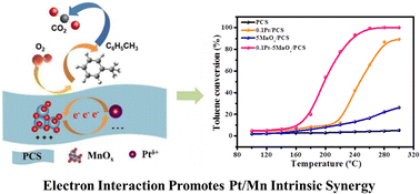 Graphical abstract: Unravelling the intrinsic synergy between Pt and MnOx supported on porous calcium silicate during toluene oxidation