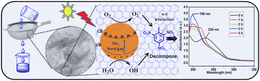 Graphical abstract: Graphene oxide-supported highly porous TiO2 nanoleaflets for the ultrafast adsorption and photochemical decomposition of 2,4,6-trinitrotolune in water