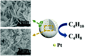 Graphical abstract: The in situ growth of Mg–Al hydrotalcite on spherical alumina and its application as a support of a Pt-based catalyst for isobutane dehydrogenation