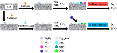 Graphical abstract: Vanadium-bearing steel slag catalysts for the selective catalytic reduction of NOx by NH3