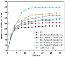 Graphical abstract: Highly efficient and reversible adsorption of ammonia by incorporation of deep eutectic solvents into silica gel and Al2O3
