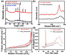 Graphical abstract: The effect of morphology on electrochemical hydrogen evolution reaction of ReSe2 nano-structures