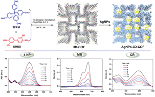 Graphical abstract: A hydroxy-containing three dimensional covalent organic framework bearing silver nanoparticles for reduction of 4-nitrophenol and degradation of organic dyes