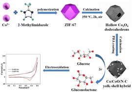 Graphical abstract: Co/CoO nanoparticles armored by N-doped nanoporous carbon polyhedrons towards glucose oxidation in high-performance non-enzymatic sensors