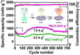 Graphical abstract: Facile synthesis and lithium storage performance of tiny oxygen vacancy-enriched zinc manganate nanoparticles anchored on a reduced graphene oxide nanocomposite