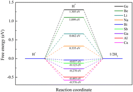 Graphical abstract: Single s-block and p-block metal sites for photocatalytic degradation of organic pollutants and hydrogen evolution