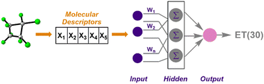 Graphical abstract: A machine learning approach for predicting the empirical polarity of organic solvents