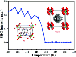 Graphical abstract: Two quasi-spherical molecules [1,4-diazabicyclo(3.2.2)nonane]X (X = ClO4, ReO4) exhibit switchable phase transition, dielectric and second-harmonic-generation properties