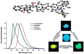 Graphical abstract: Achieving tricolor luminescence switching from a stimuli-responsive luminophore based on a bisarylic methanone derivative