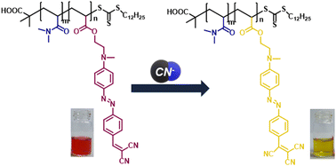 Graphical abstract: A water-soluble azobenzene-dicyano pendant polymeric chemosensor for the colorimetric detection of cyanide in 100% aqueous media and food samples