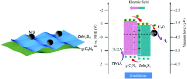 Graphical abstract: Selective deposition of cocatalyst NiS on a g-C3N4/ZnIn2S4 heterojunction for exceptional photocatalytic H2 evolution