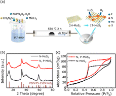 Graphical abstract: N, P co-doping triggered phase transition of MoS2 with enlarged interlayer spacing for efficient hydrogen evolution