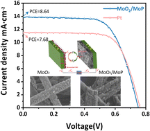 Graphical abstract: Sheet-like porous MoO2/MoP nanoparticles as counter electrocatalysts for dye-sensitized solar cells