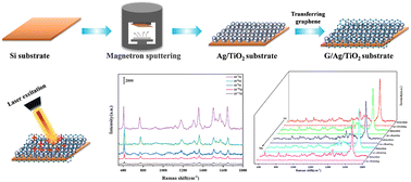 Graphical abstract: A recyclable graphene/Ag/TiO2 SERS substrate with high stability and reproducibility for detection of dye molecules