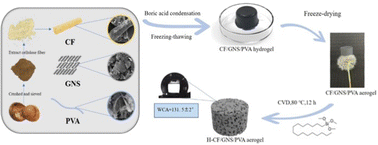 Graphical abstract: Coir fiber-reinforced PVA aerogels for oil adsorption