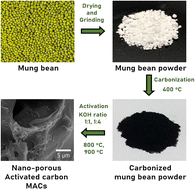 Graphical abstract: Influence of ultra-micropore volume of activated carbons prepared from noble mung bean on the adsorption properties of CO2, CH4, and N2