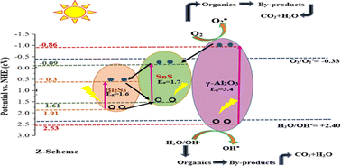 Graphical abstract: Photo-induced charge separation Z-scheme mechanism in ternary bismuth sulfide coupled SnS/Al2O3 nanostructure