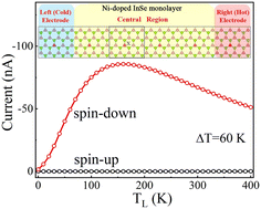 Graphical abstract: Tuning the spin caloritronic transport properties of InSe monolayers via transition metal doping