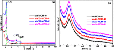 Graphical abstract: A comparative study of Zr, Al or Sr doped Mn/MCM-41 for NH3-SCR and resistance to SO2/H2O