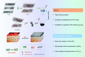 Graphical abstract: Functionalizing MXenes with molybdenum trioxide towards reducing fire hazards of thermoplastic polyurethane