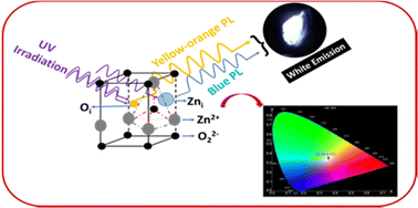 Graphical abstract: White light phosphorescence from ZnO nanoparticles for white LED applications