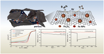 Graphical abstract: Ascorbic acid-modified dual-metal–organic-framework derived C-Fe/Fe3O4 loaded on a N-doped graphene framework for enhanced electrocatalytic oxygen reduction