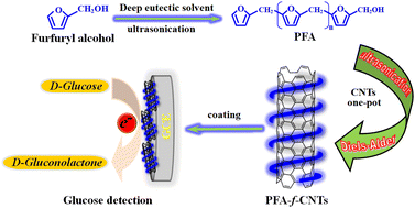 Graphical abstract: Deep eutectic solvent-assisted synthesis of poly(furfuryl alcohol) grafted carbon nanotubes: a metal free electrocatalyst for non-enzymatic glucose detection