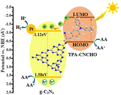Graphical abstract: Facile solvothermal assisted g-C3N4 post-grafting with aromatic amine dyes for effective photocatalytic hydrogen evolution