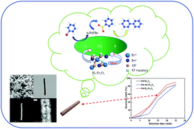 Graphical abstract: Enhancement of the catalytic activity of Suzuki coupling reactions by reduction of modified carriers and promotion of Pd/H2-PrxOy surface electron transfer